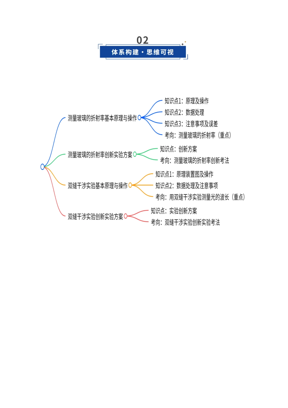 第47讲 光学实验(复习讲义)(安徽专用)(教师版).docx_第3页