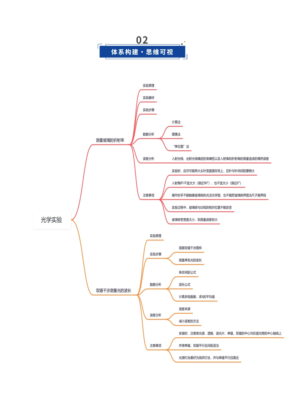 第47讲 光学实验(复习讲义)(四川专用)(教师版).docx_第3页
