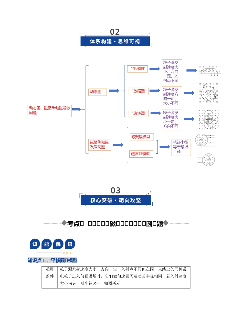 第48讲 动态圆、磁聚焦和磁发散问题（湖南专用）（教师版）.docx_第3页