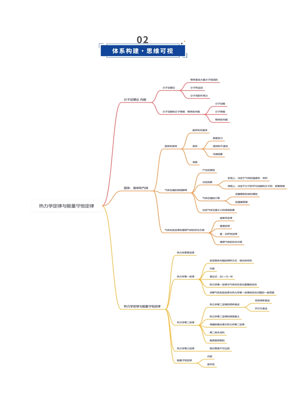 第48讲 热力学定律与能量守恒定律(复习讲义)(四川专用)(学生版).docx_第3页