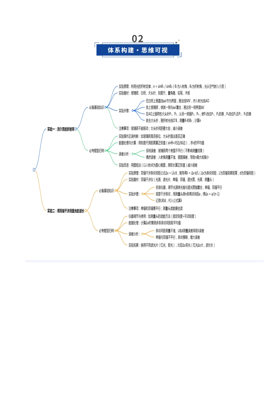 第48讲 实验：测介质的折射率 、实验：用双缝干涉测量光的波长（复习讲义）（福建专用）（学生版）.docx_第3页