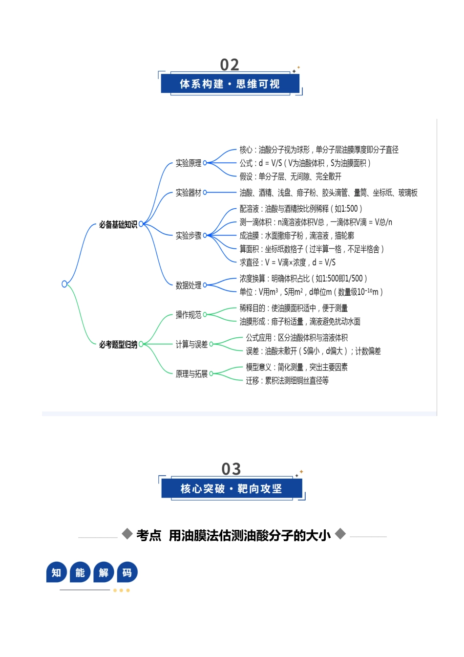 第52讲 实验：用油膜法估测分子直径（复习讲义）（福建专用）（教师版）.docx_第3页