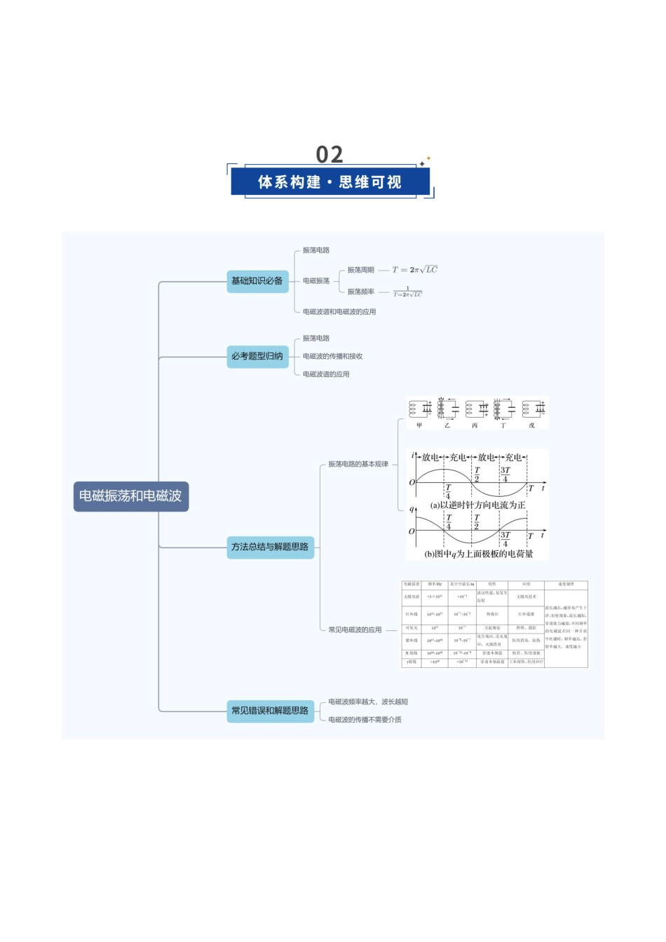 第55讲 电磁振荡与电磁波 传感器（复习讲义）（黑吉辽蒙专用）（学生版）.docx_第3页