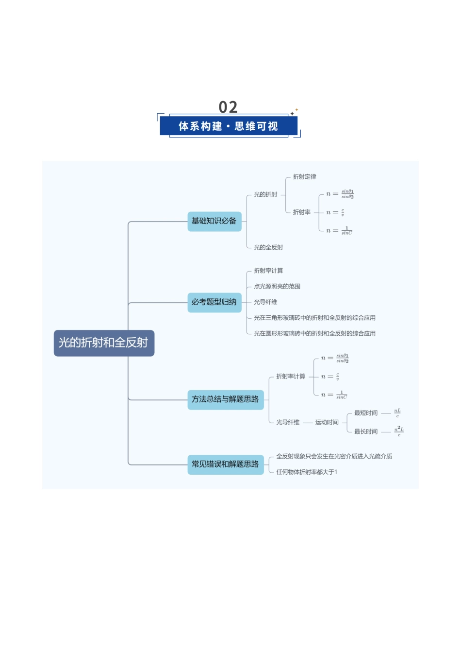 第56讲 光的折射和全反射(复习讲义)(黑吉辽蒙专用)(教师版).docx_第3页