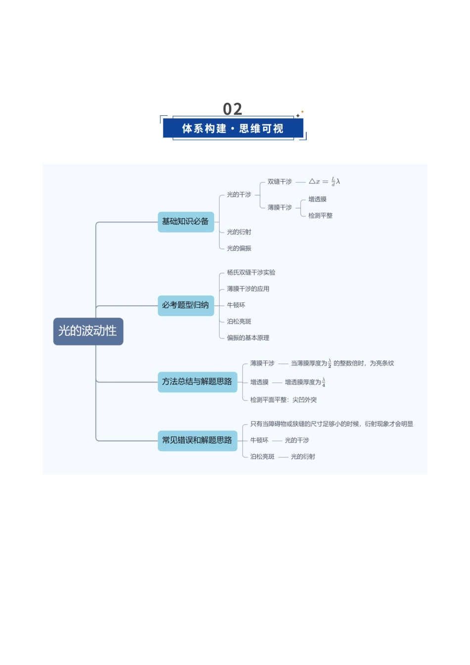 第61讲 光的波动性(复习讲义)(湖南专用)(学生版).docx_第3页