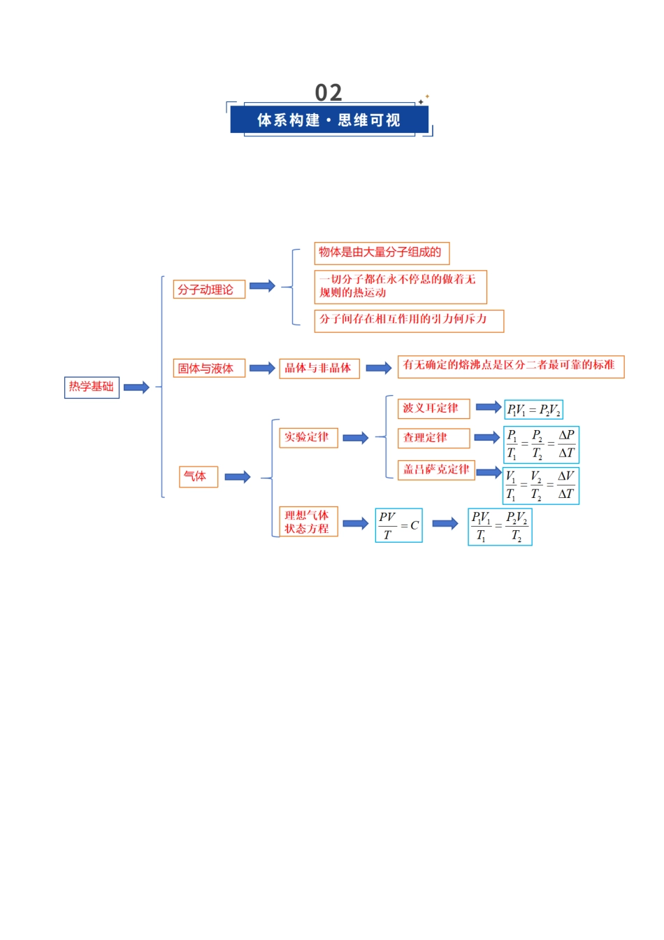 第63讲 热学基础（复习讲义）（湖南专用）（教师版）.docx_第3页