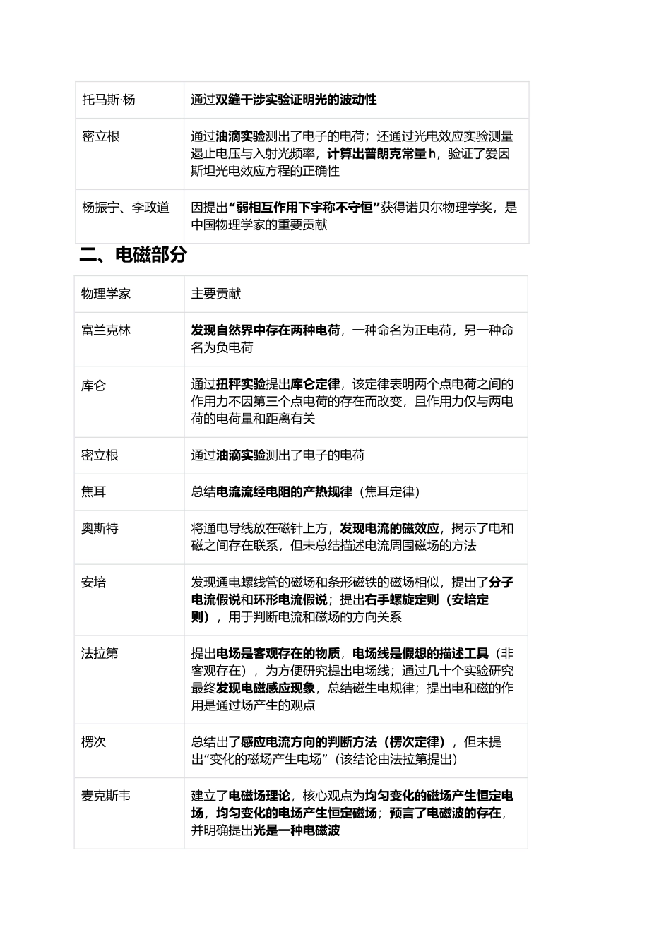 高中物理学史总结 解析版.docx_第2页