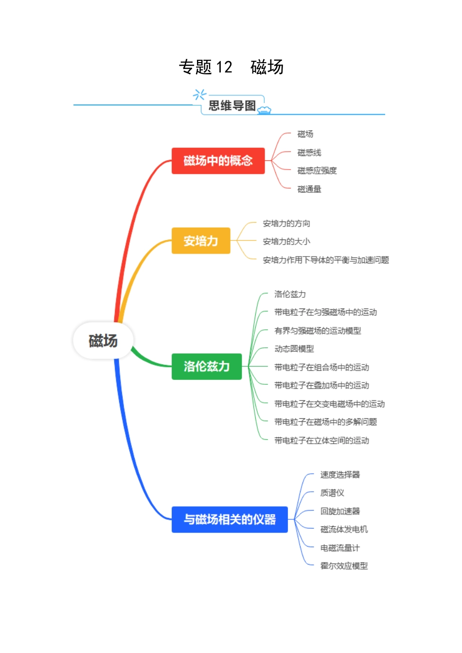专题12  磁场（学生版）.docx_第1页