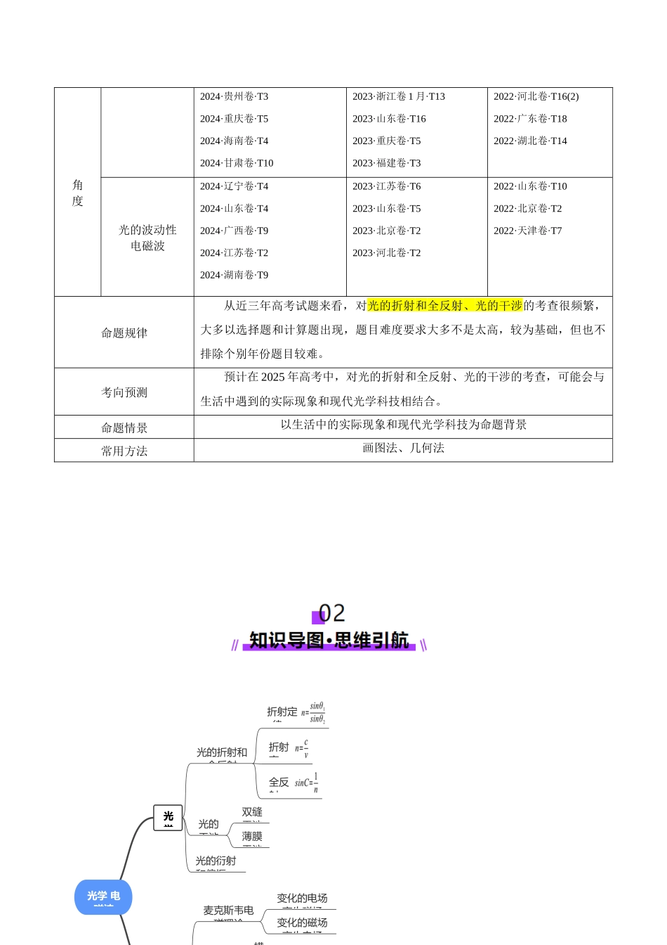 专题16 光学 电磁波（讲义）（教师版）.docx_第3页