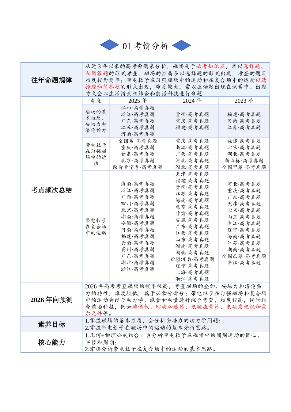 专题八:磁场(原卷版).docx_第2页