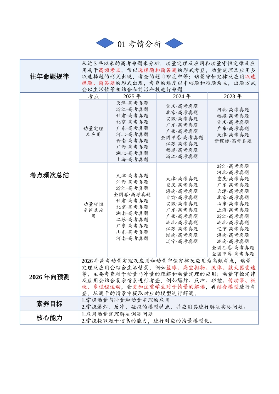专题六：动量（原卷版）.docx_第2页