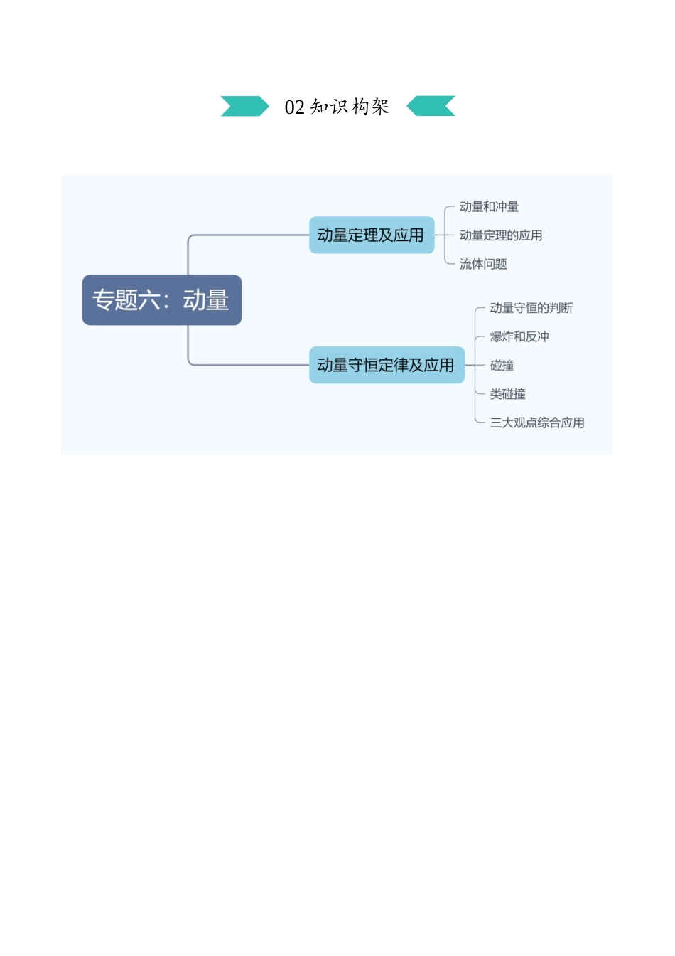 专题六：动量（原卷版）.docx_第3页
