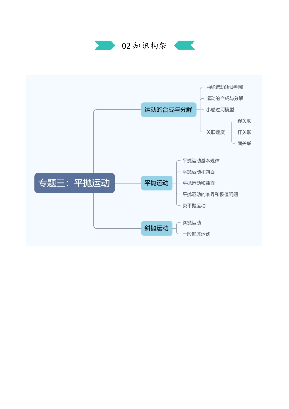 专题三：曲线运动（原卷版）.docx_第3页