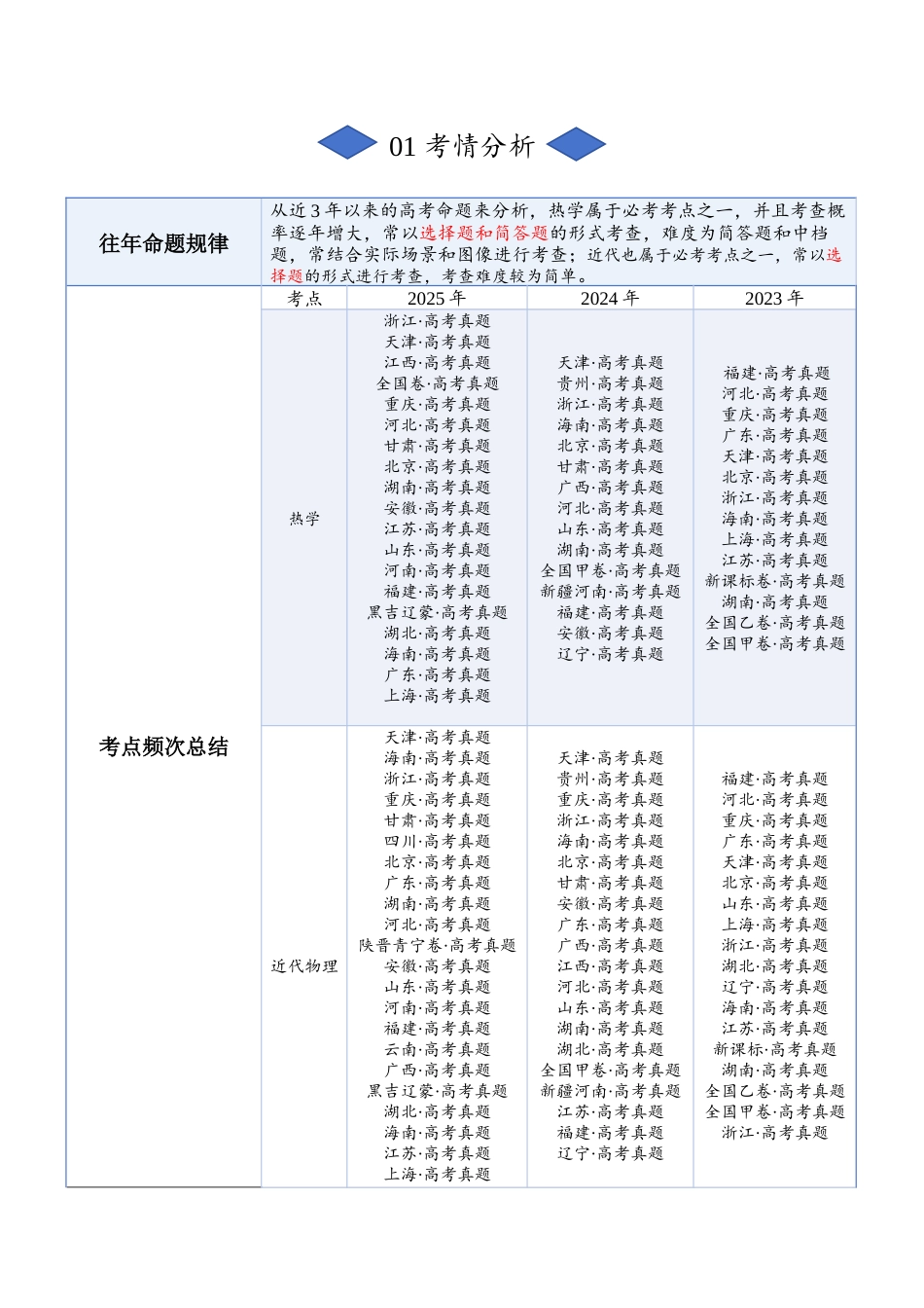 专题十二：热学 近代物理（解析版）.docx_第2页