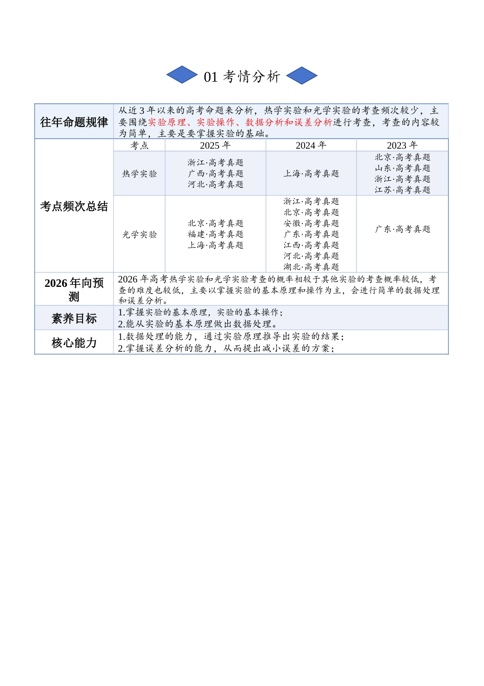 专题十五:热学和光学实验(原卷版).docx_第2页