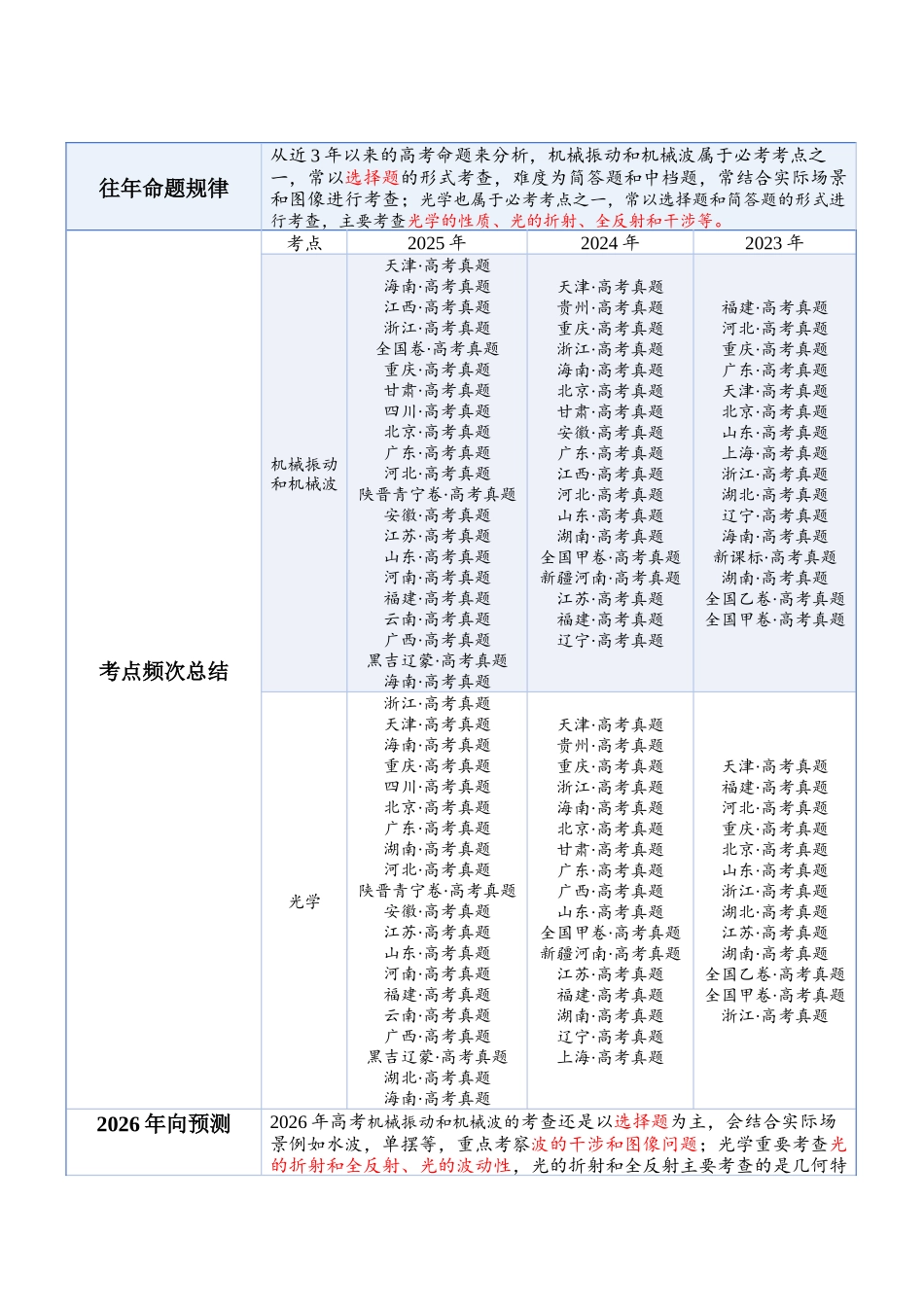 专题十一：机械振动和机械波 光学（解析版）.docx_第3页