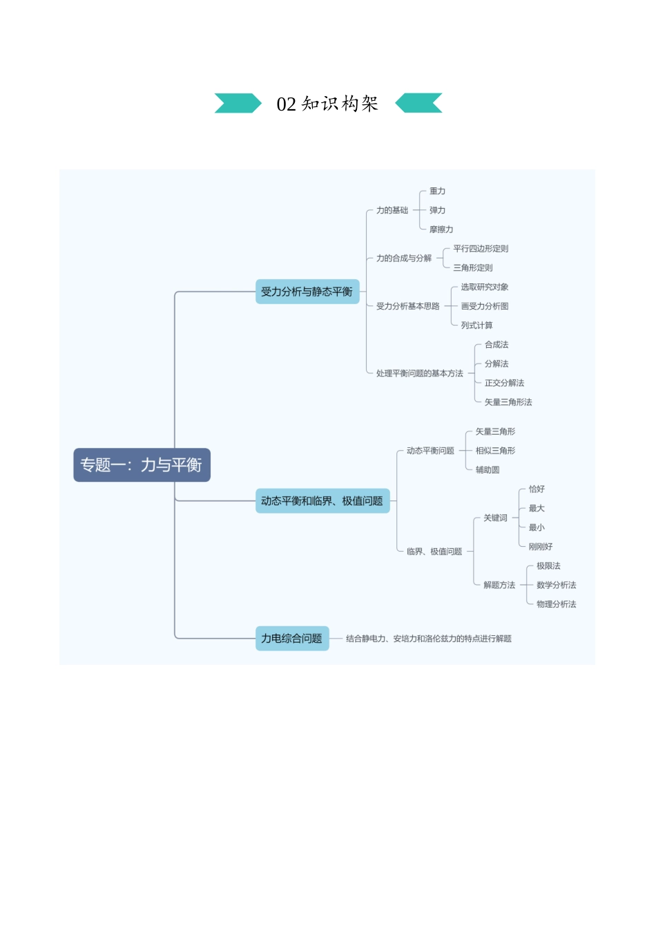 专题一:力与平衡(原卷版).docx_第3页