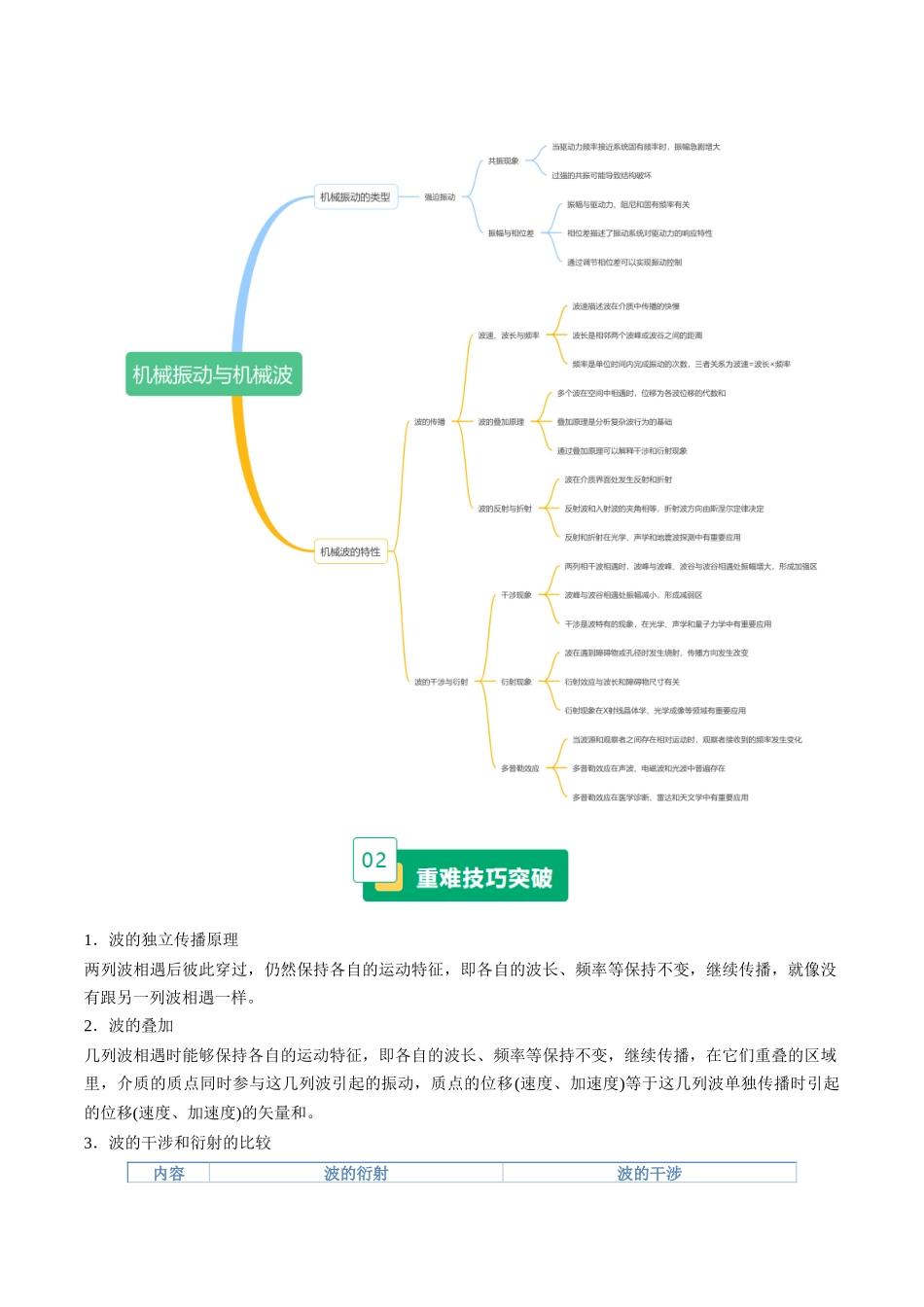 重难15 机械振动与机械波（重难专练）（黑吉辽蒙专用）（教师版）.docx_第2页
