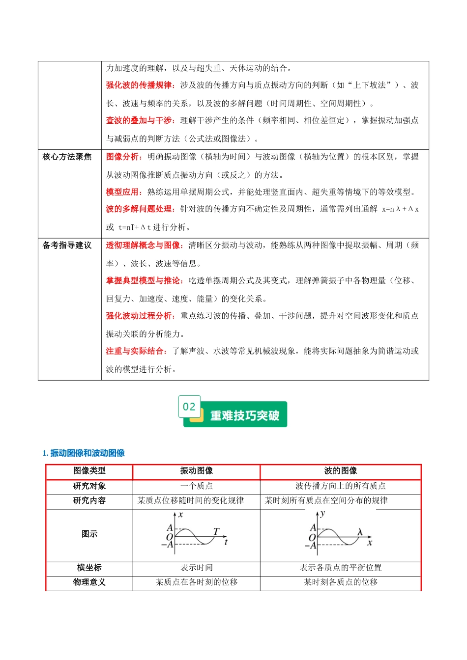重难16 机械振动和机械波（机械振动、机械波、弹簧振子模型、单摆模型、图像问题等）（重难专练）（全国通用）（学生版） .docx_第2页