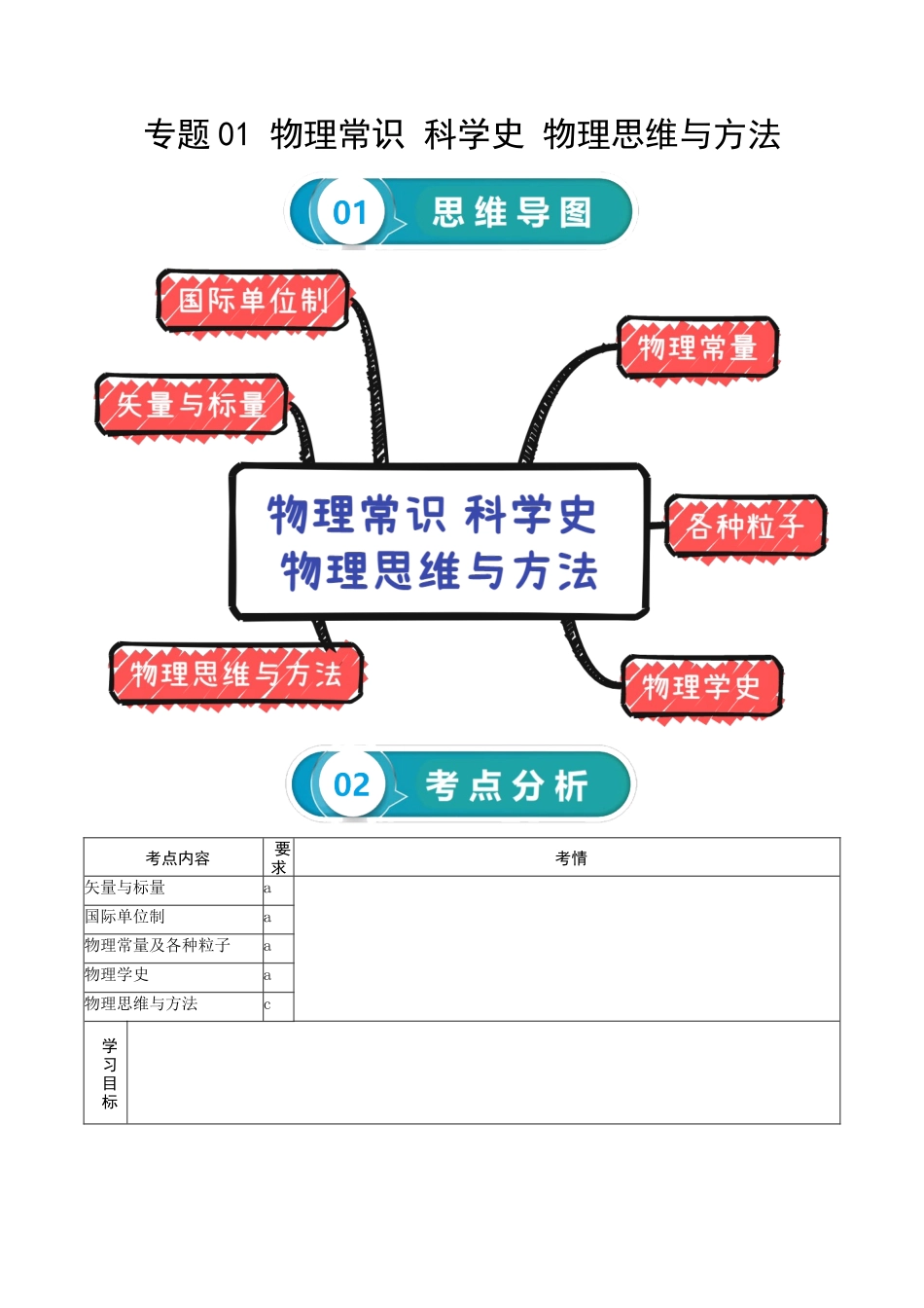 专题01 物理常识 科学史 物理思维与方法-2024年高考物理一轮复习知识清单(全国通用).docx_第1页