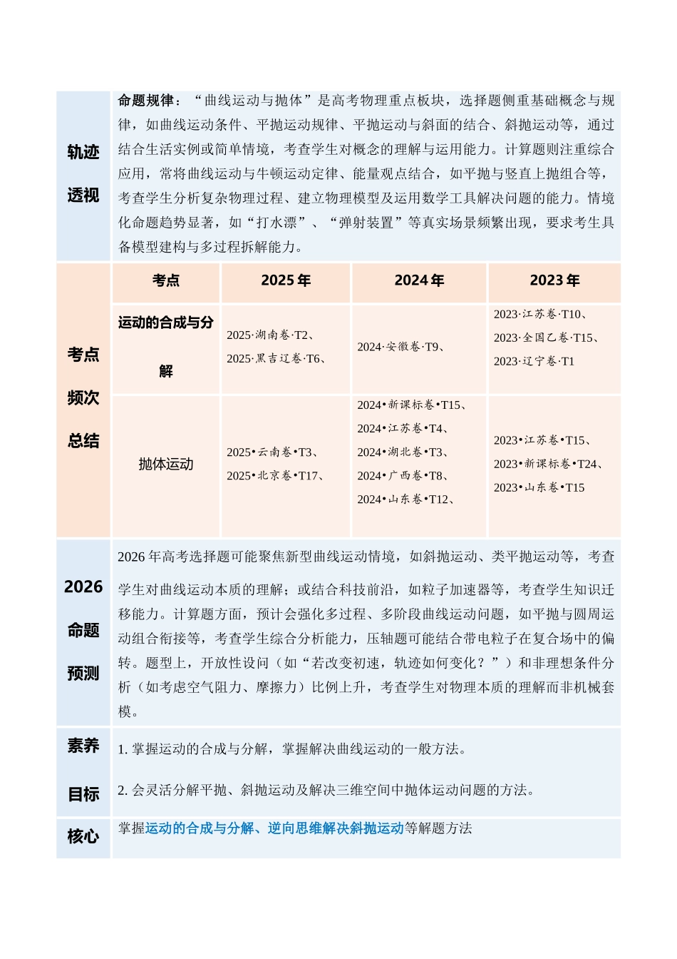 专题03 曲线运动与抛体运动（复习讲义）（全国通用）（教师版）.docx_第2页
