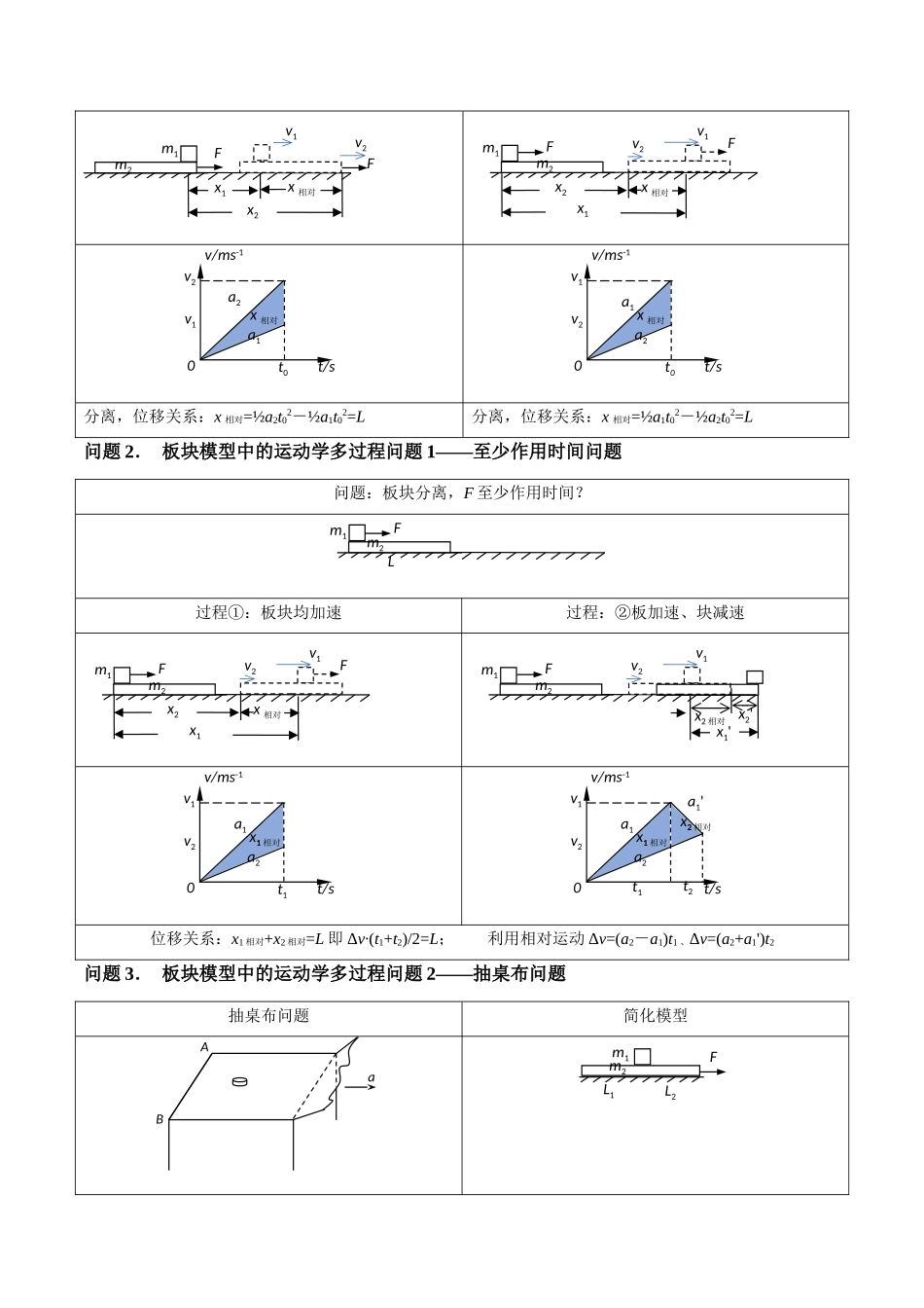 专题05 滑块木板模型(学生版).docx_第3页