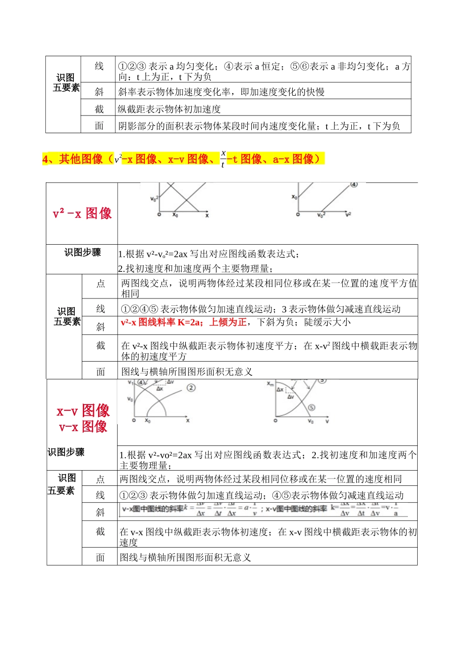 秘籍01 运动图像问题和追及相遇问题（解析版）.docx_第3页