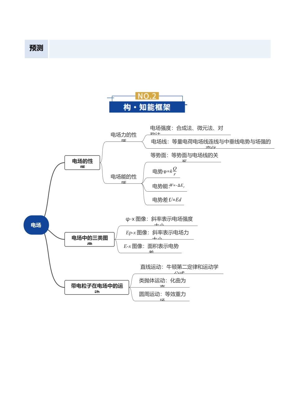 专题09 电场 带电粒子在电场中的运动(复习讲义)(全国通用)(学生版).docx_第3页