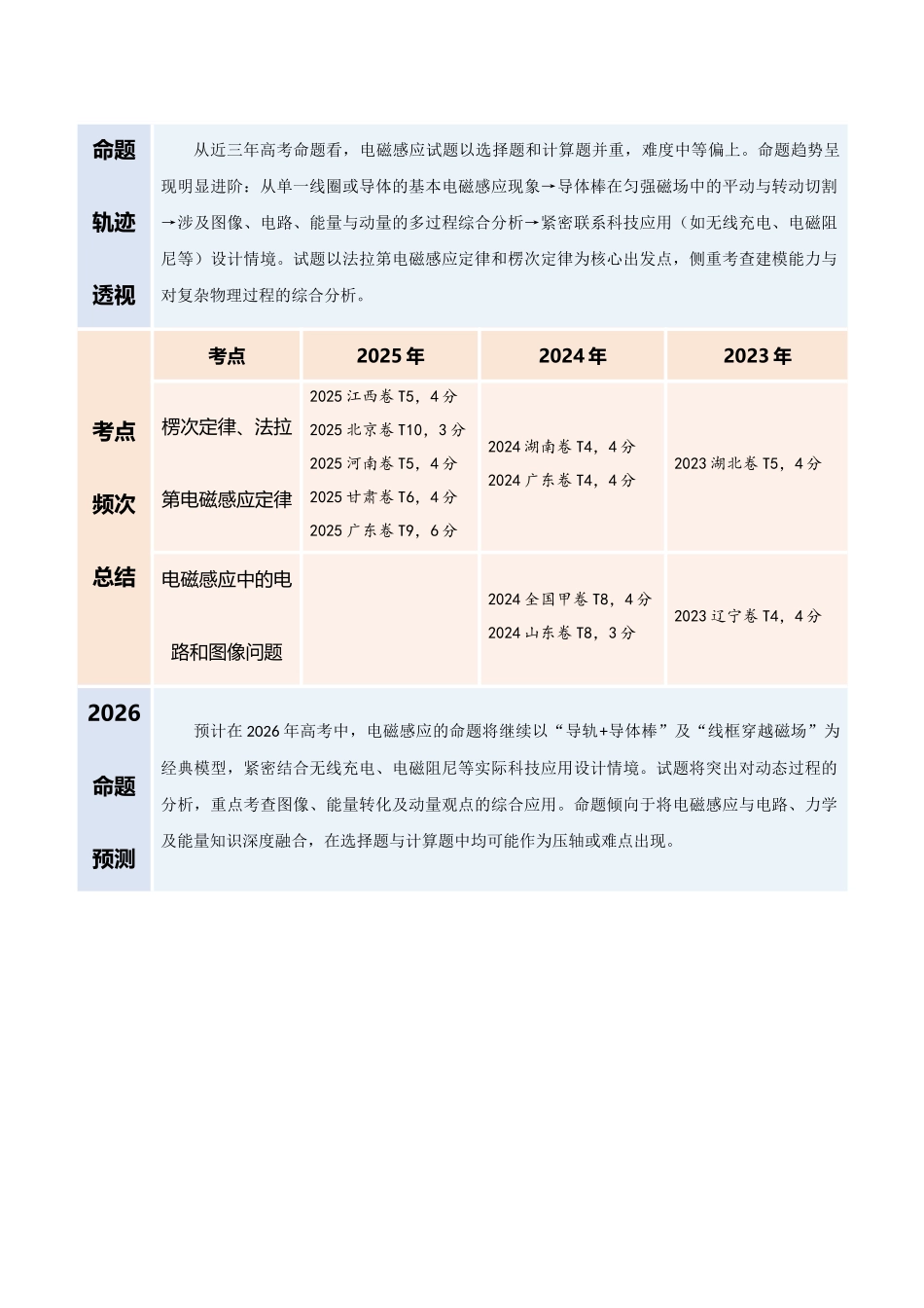 专题12 电磁感应(复习讲义)(全国通用)(学生版).docx_第2页