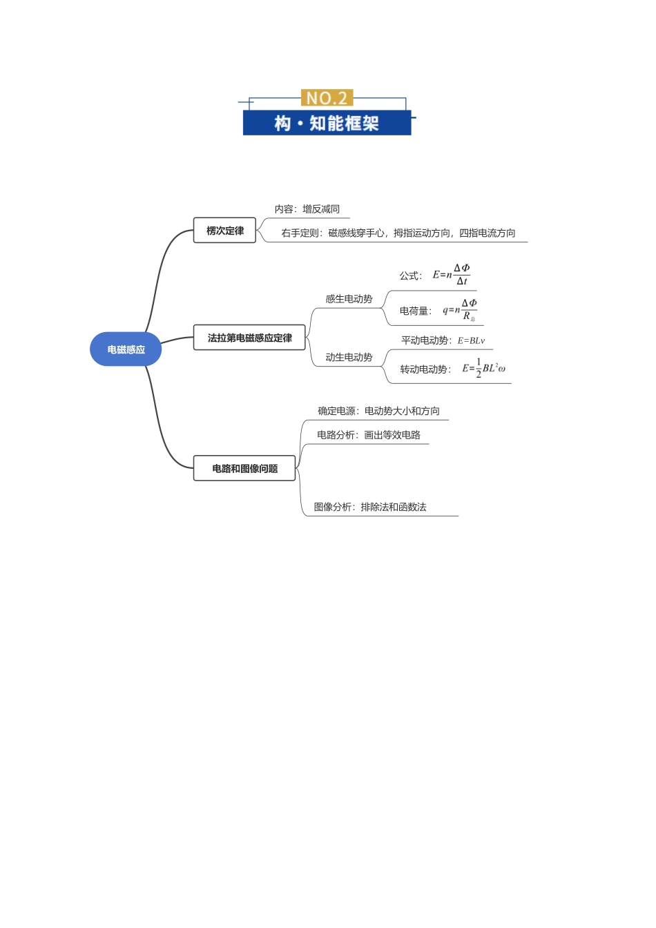 专题12 电磁感应(复习讲义)(全国通用)(学生版).docx_第3页