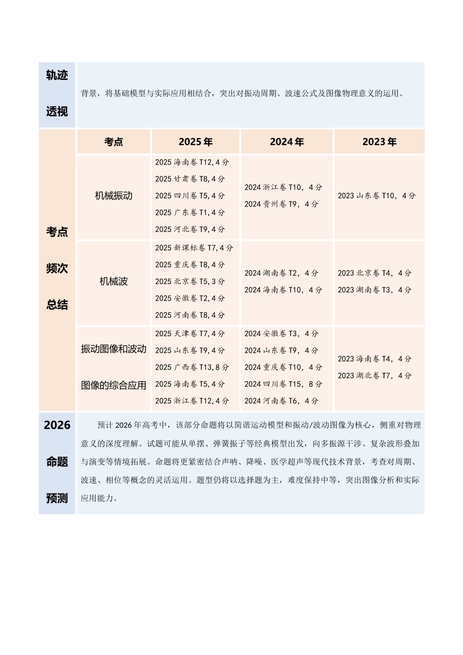 专题14  机械振动与机械波（复习讲义）（全国通用）（学生版）.docx_第2页