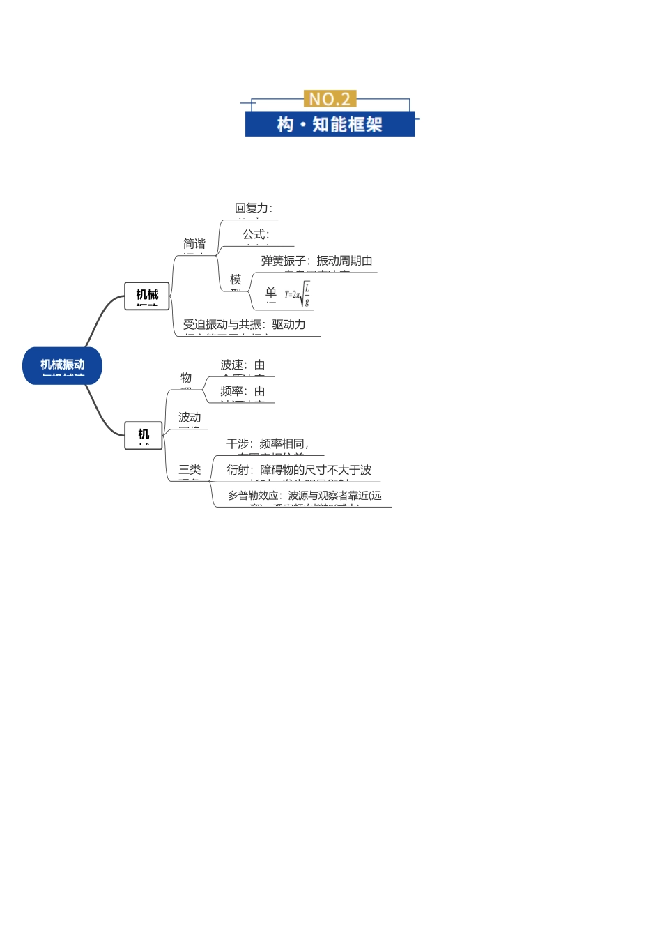 专题14  机械振动与机械波（复习讲义）（全国通用）（学生版）.docx_第3页