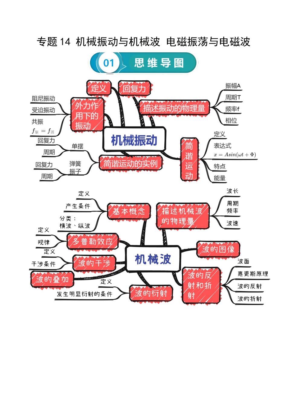 专题14 机械振动与机械波 电磁振荡与电磁波-2024年高考物理一轮复习知识清单(全国通用).docx_第1页