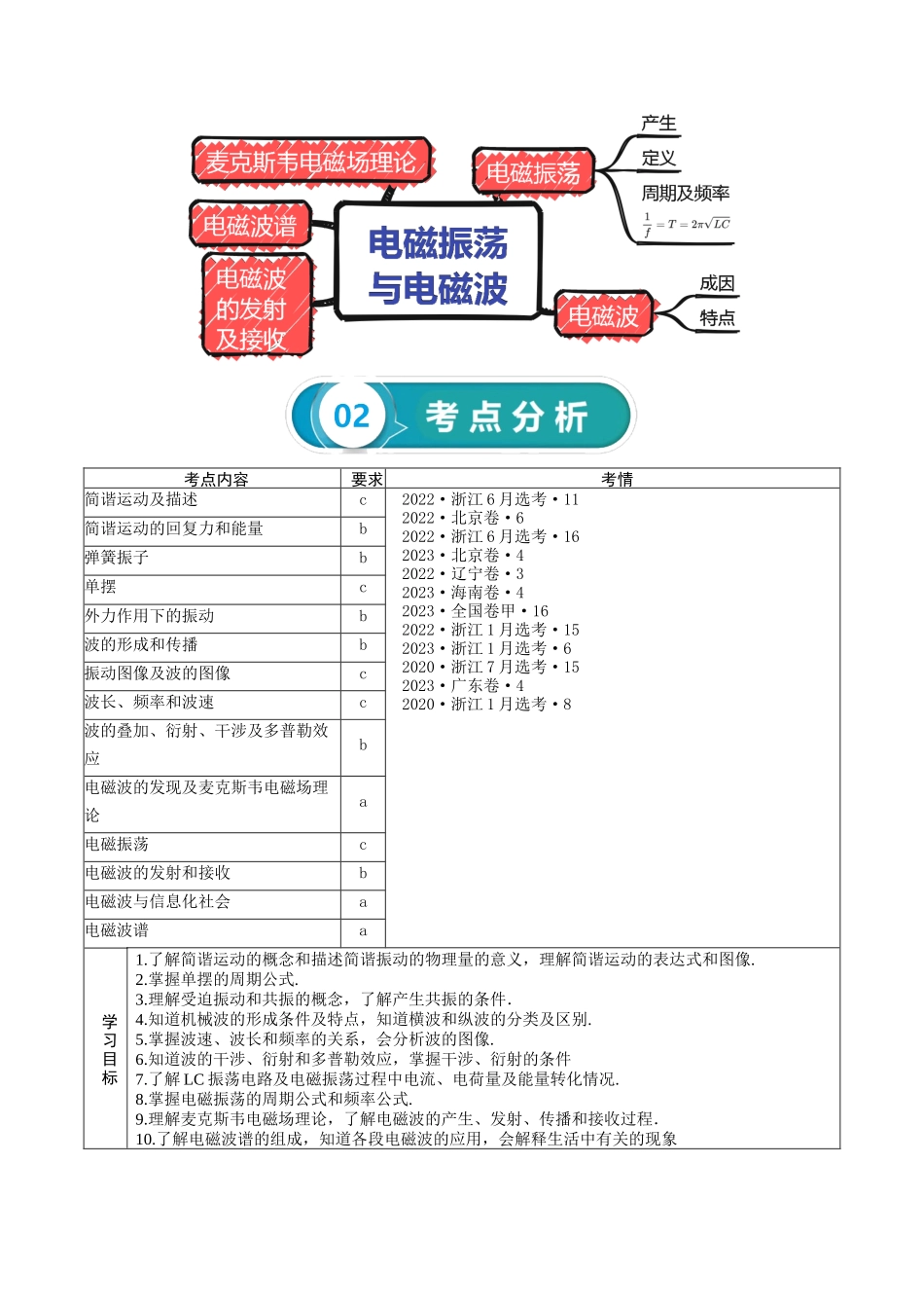 专题14 机械振动与机械波 电磁振荡与电磁波-2024年高考物理一轮复习知识清单(全国通用).docx_第2页