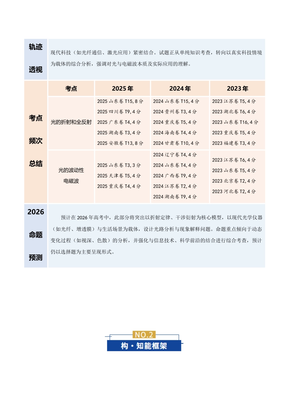 专题15 光学 电磁波(复习讲义)(全国通用)(教师版).docx_第2页