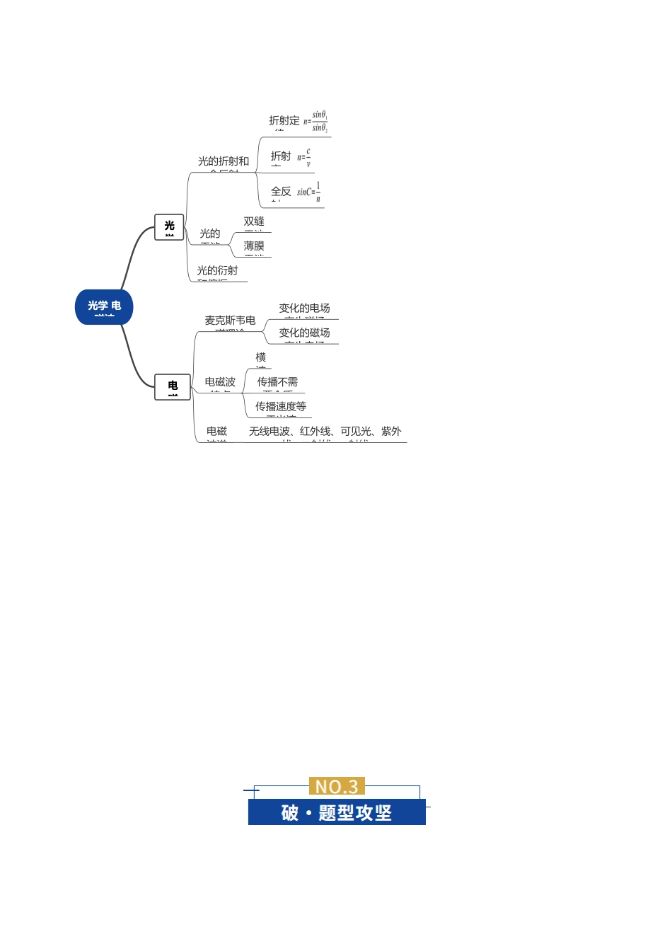 专题15 光学 电磁波(复习讲义)(全国通用)(教师版).docx_第3页
