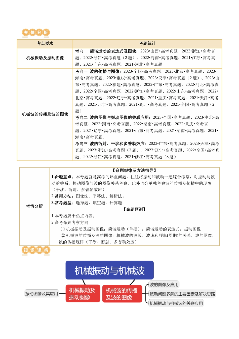 专题15 机械振动与机械波（讲义）（解析版）.docx_第2页