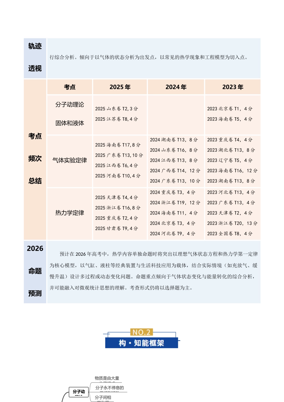 专题16 热学（复习讲义）（全国通用）（学生版）.docx_第2页