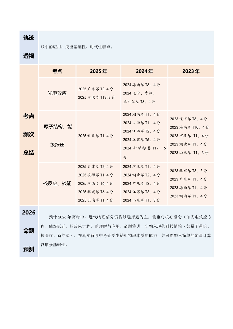 专题17 近代物理（复习讲义）（全国通用）（学生版）.docx_第2页