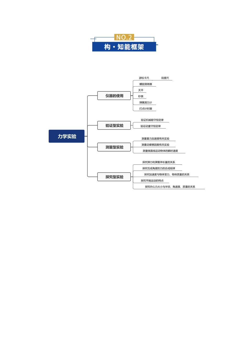 专题18 力学实验（复习讲义）（全国通用）（学生版）.docx_第3页