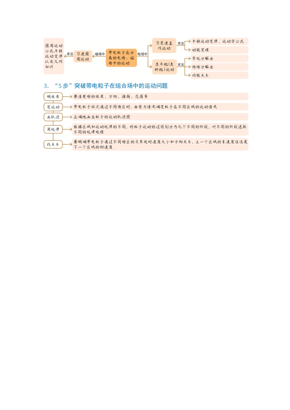 微专题4 带电粒子在复合场中的运动（学生版）.docx_第3页