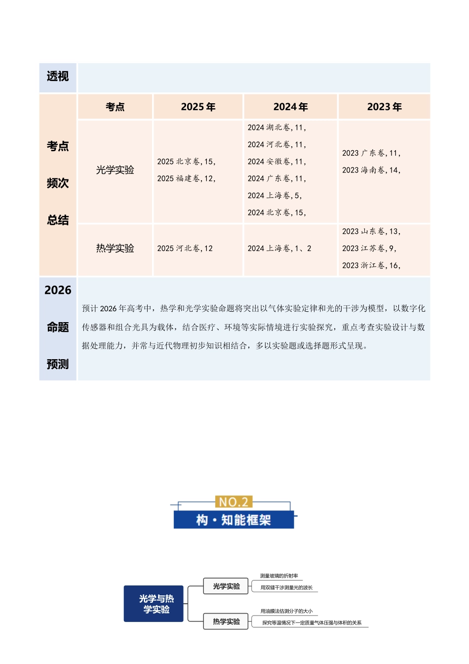 专题20 热学和光学实验（复习讲义）（全国通用）（教师版）.docx_第2页