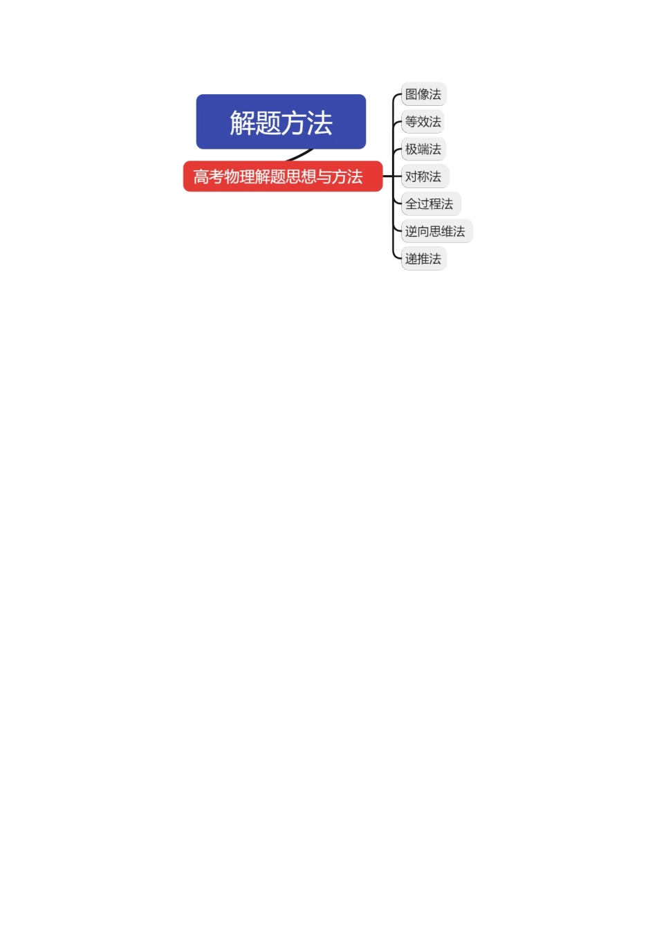 专题26 解题方法（讲义）（解析版）.docx_第2页