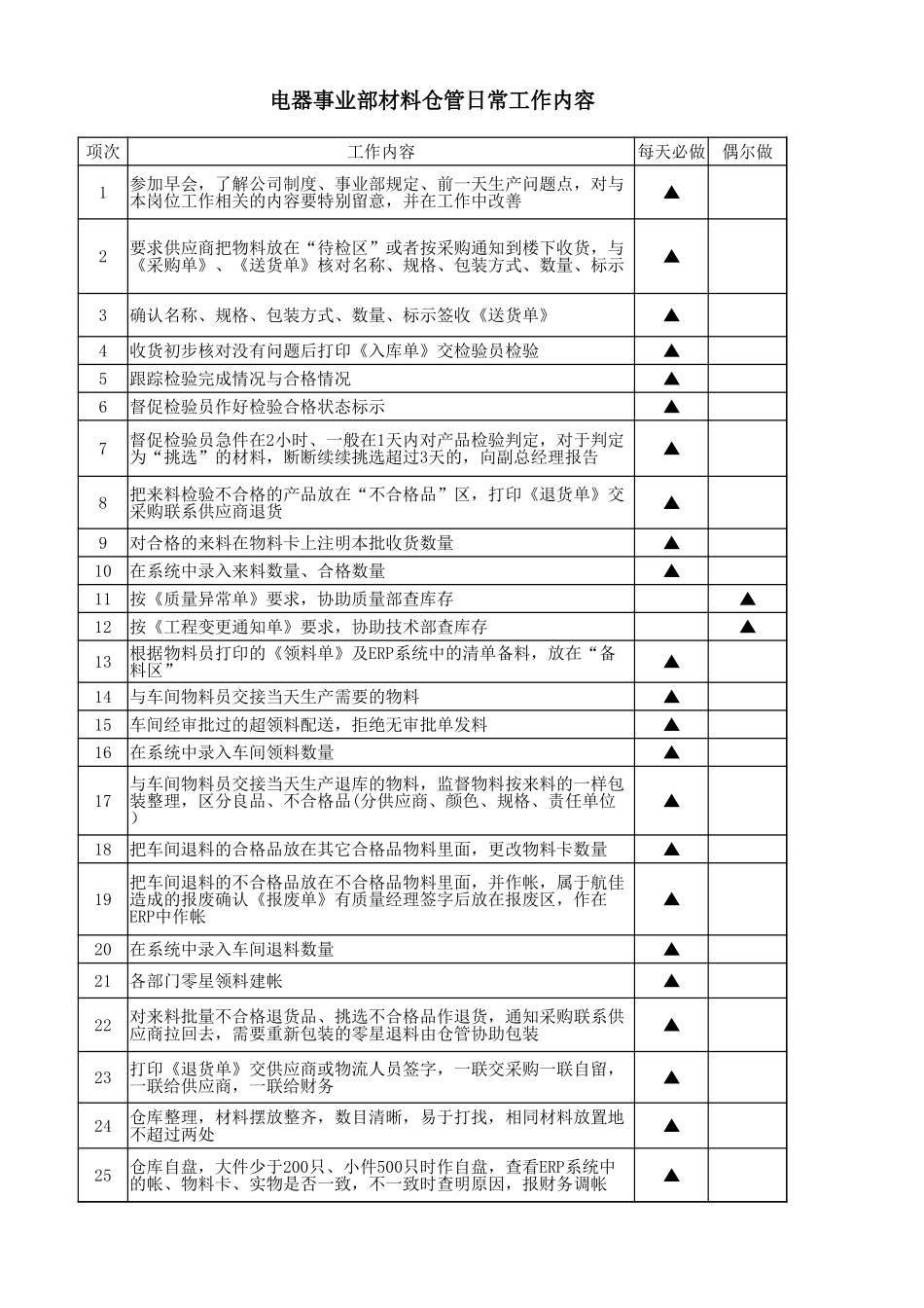 电器材料仓管日常工作内容.xlsx_第1页