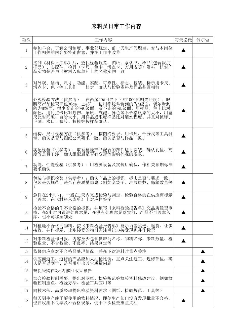 来料检验员日常工作内容.xlsx_第1页