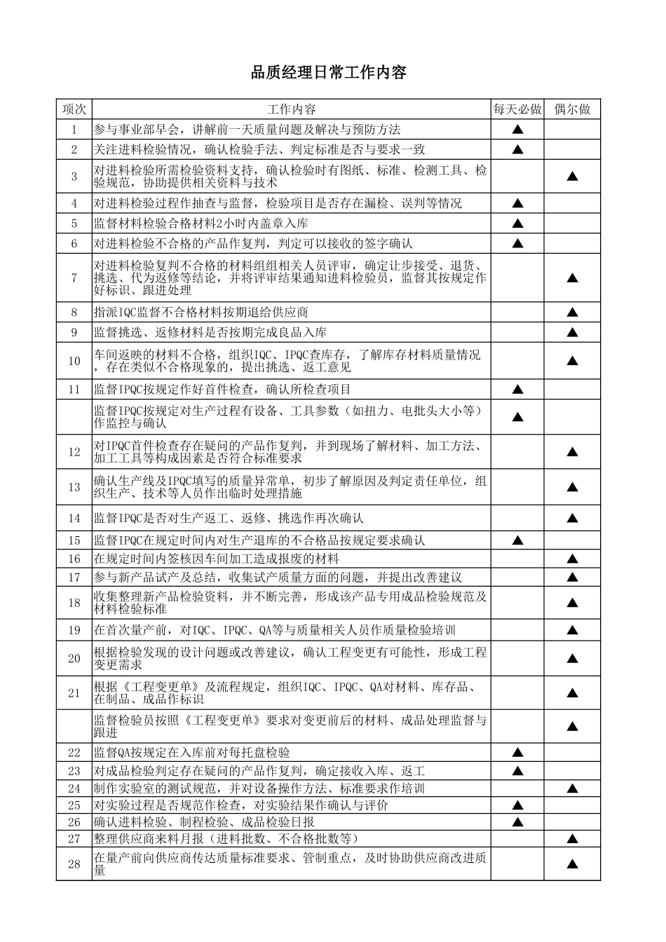 品质经理日常工作内容.xlsx_第1页