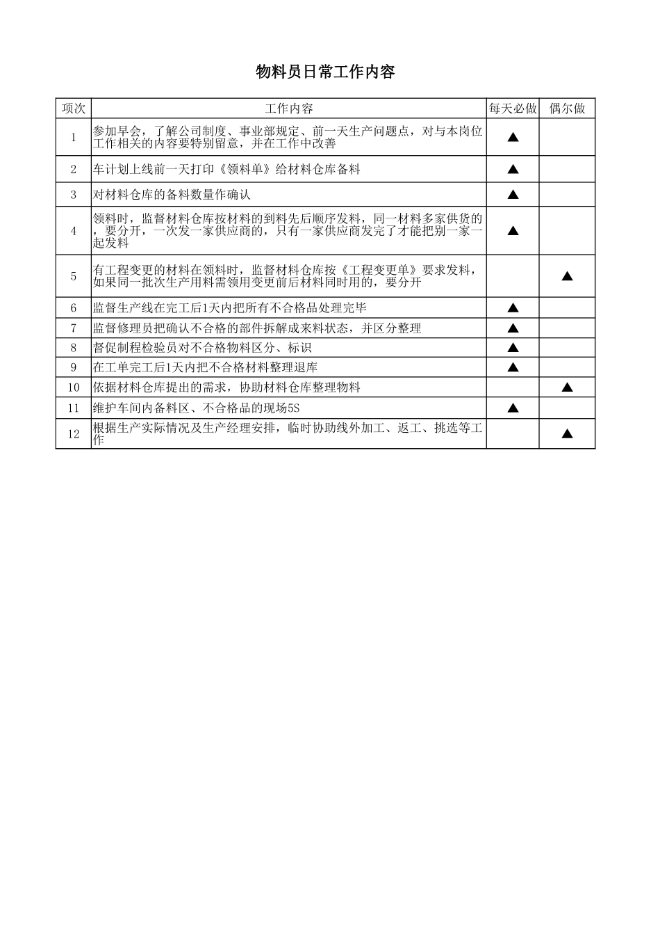 物料员日常工作内容.xlsx_第1页