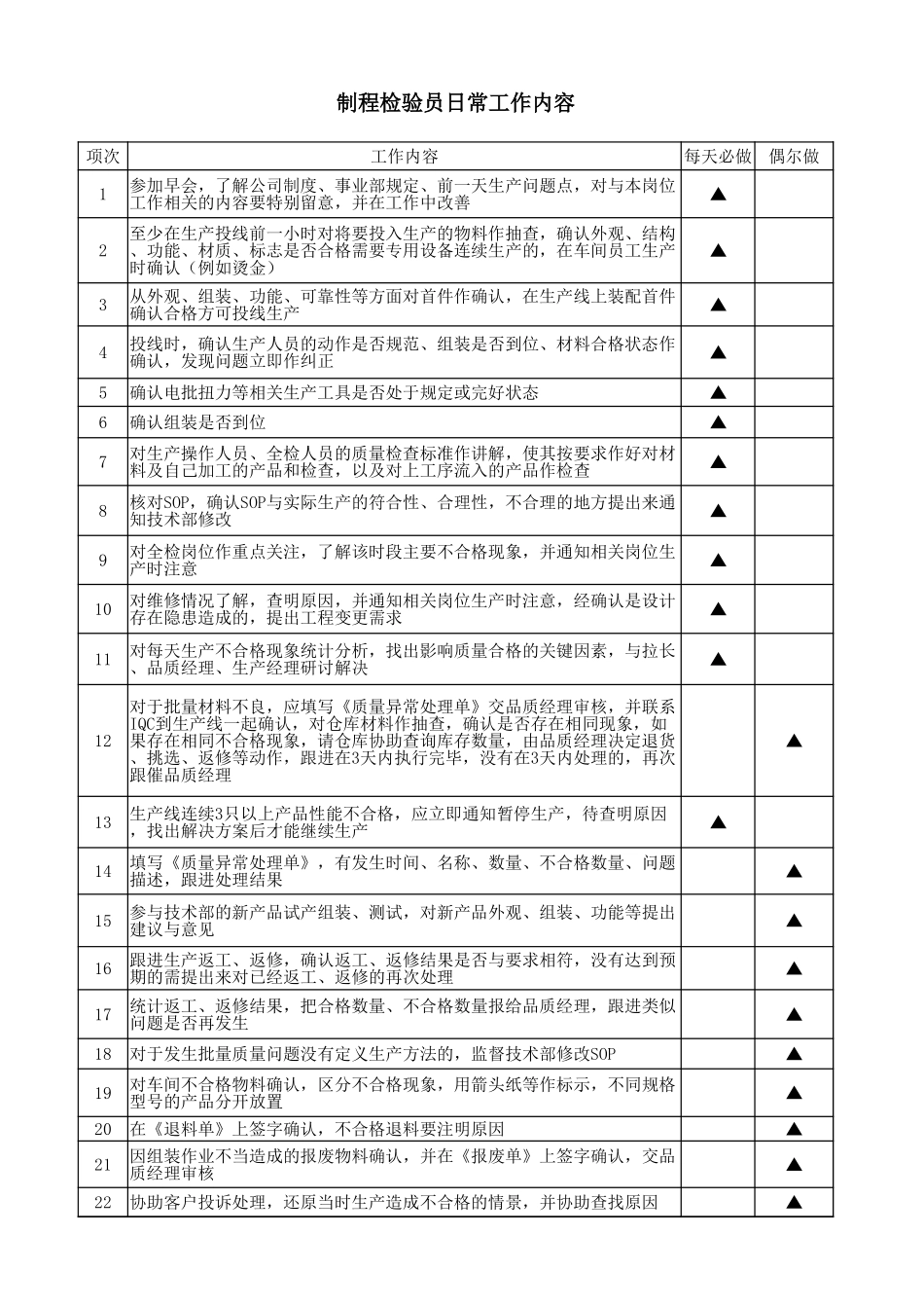 制程检验员日常工作内容.xlsx_第1页