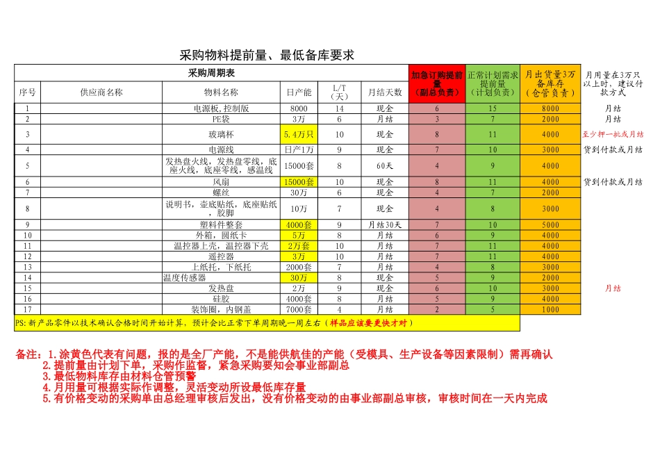 采购周期表.xlsx_第1页