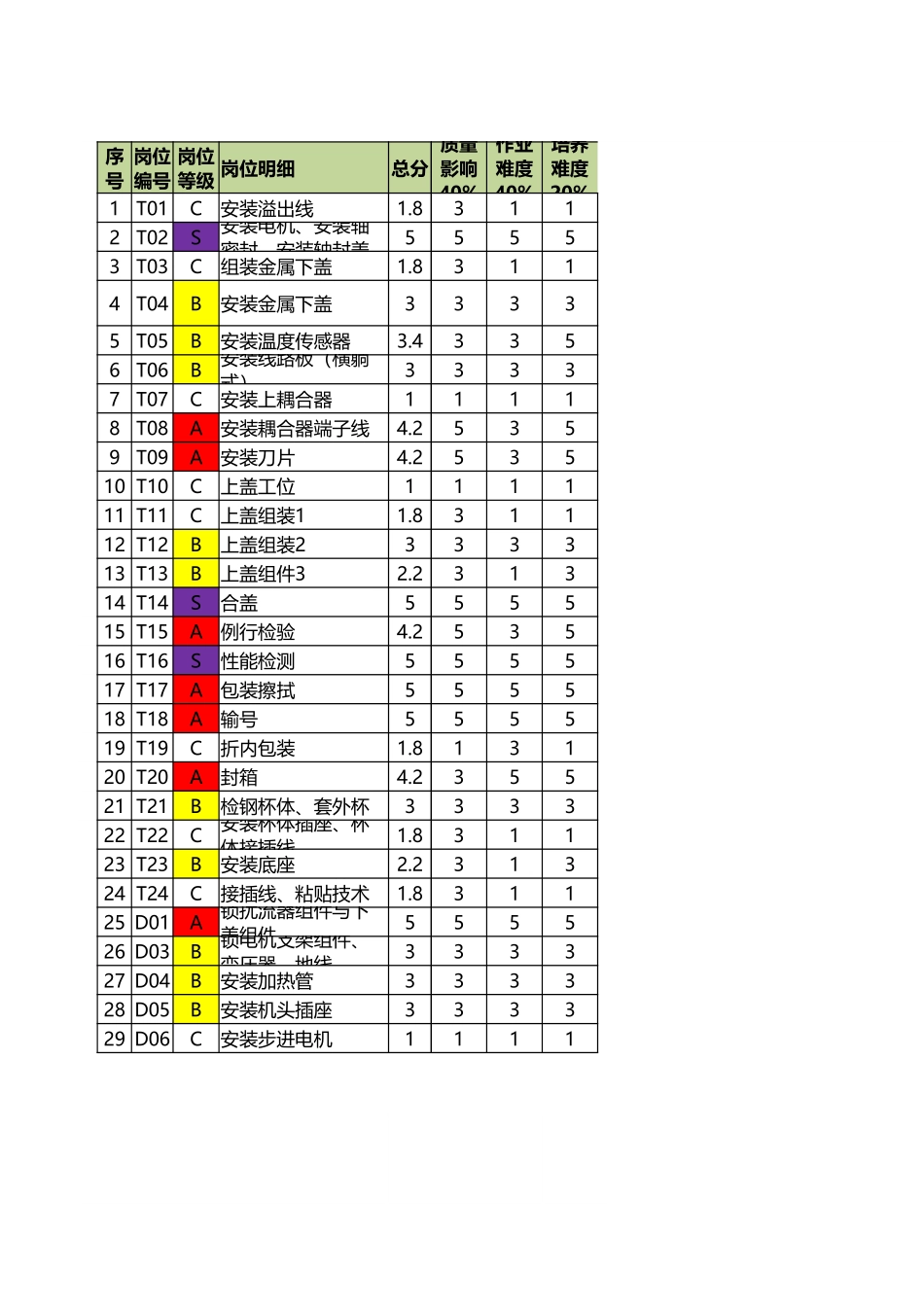 员工技能岗位及等级明细.xlsx_第1页